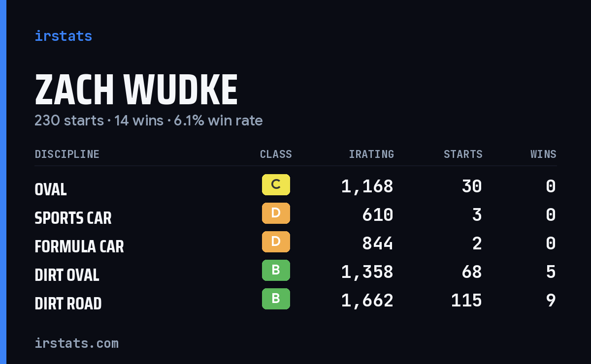 Zach Wudke iRacing stats card