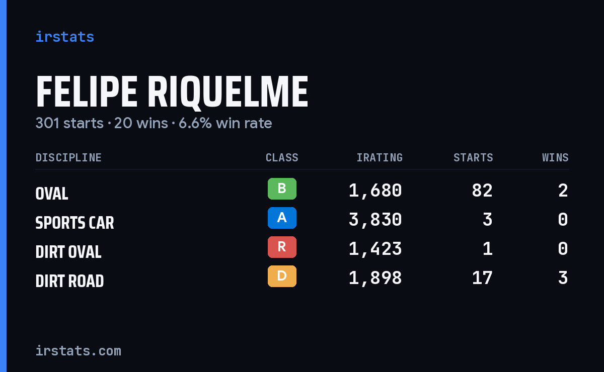 Felipe Riquelme iRacing stats card