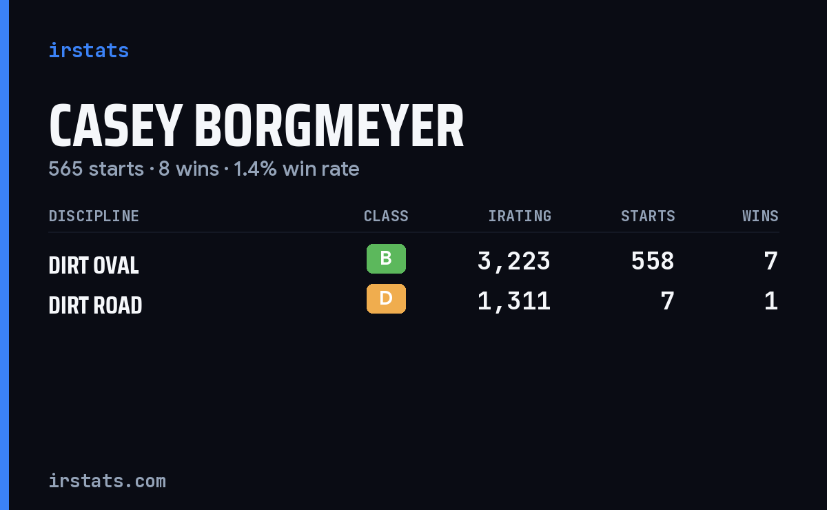 Casey Borgmeyer iRacing stats card