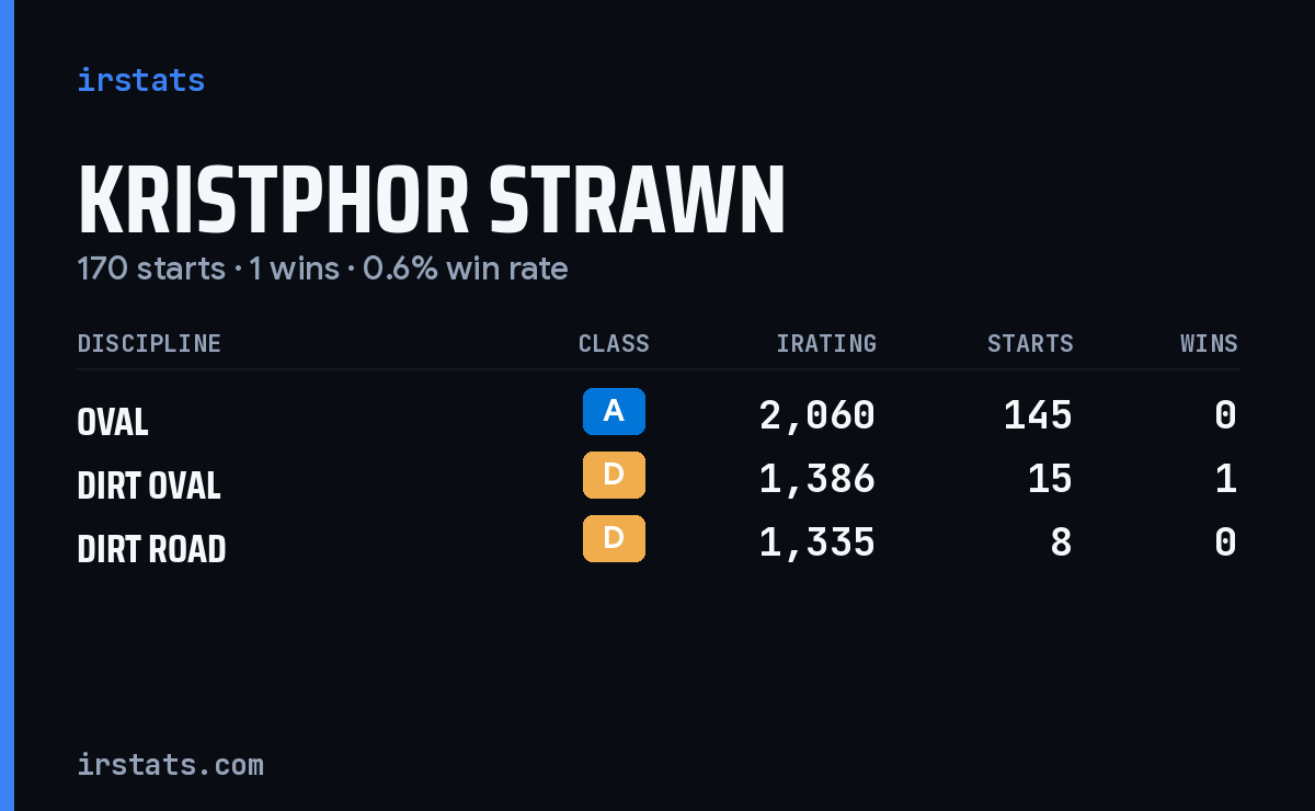 Kristphor Strawn iRacing stats card