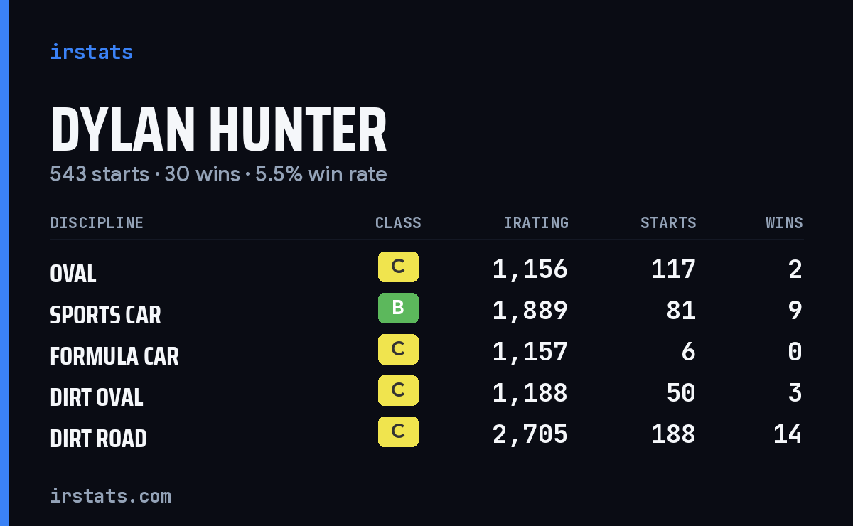 Dylan Hunter iRacing stats card