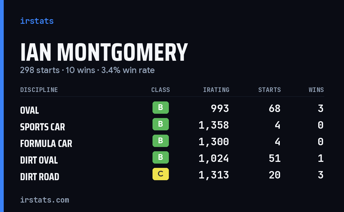 Ian Montgomery iRacing stats card