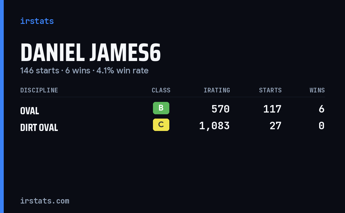 Daniel James6 iRacing stats card