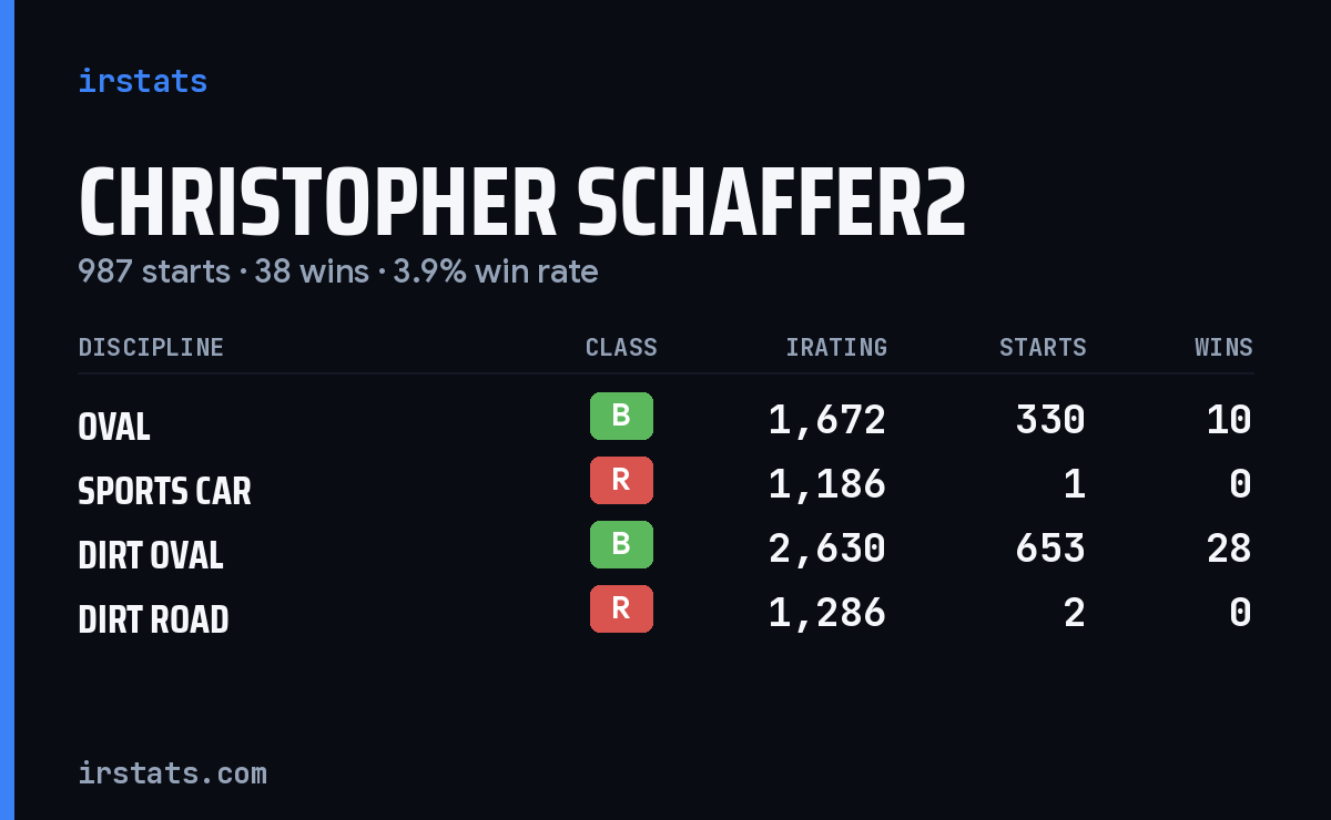 Christopher Schaffer2 iRacing stats card