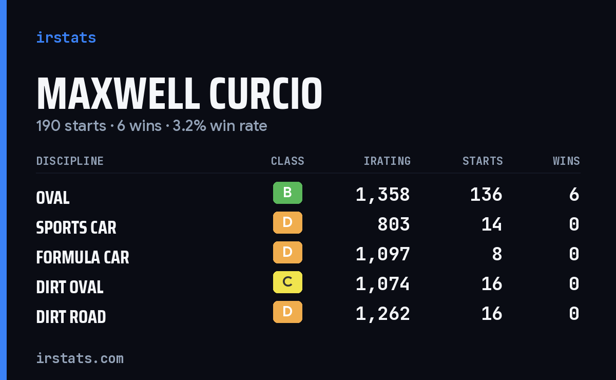 Maxwell Curcio iRacing stats card