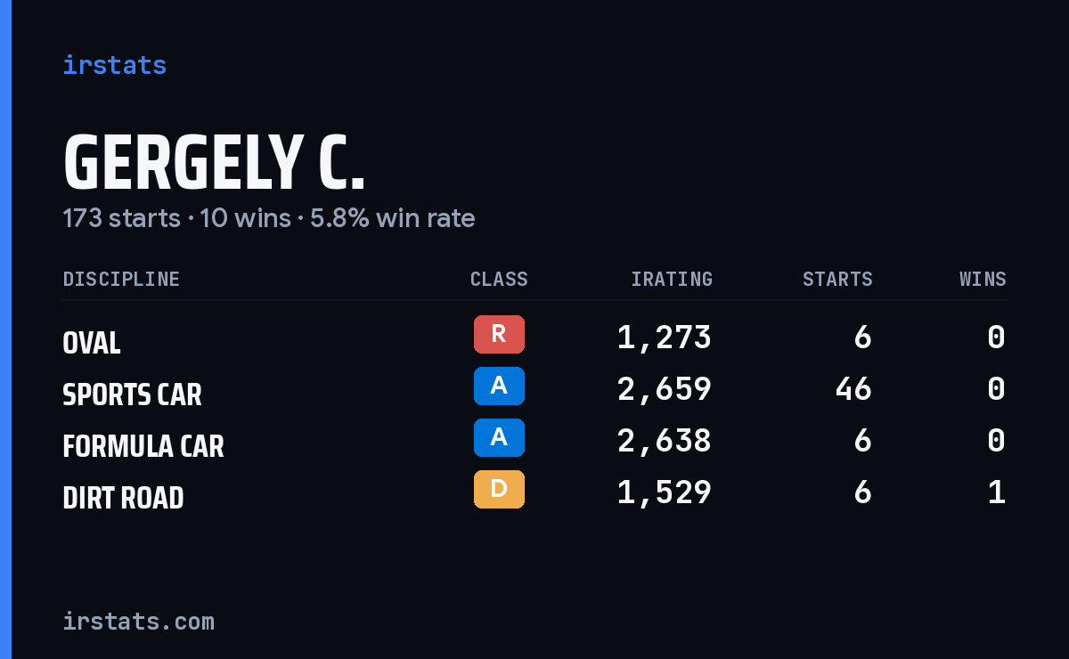 Gergely C. iRacing stats card