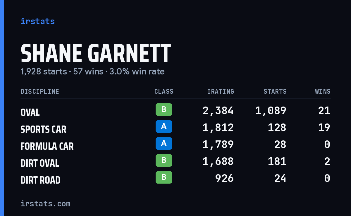 Shane Garnett iRacing stats card