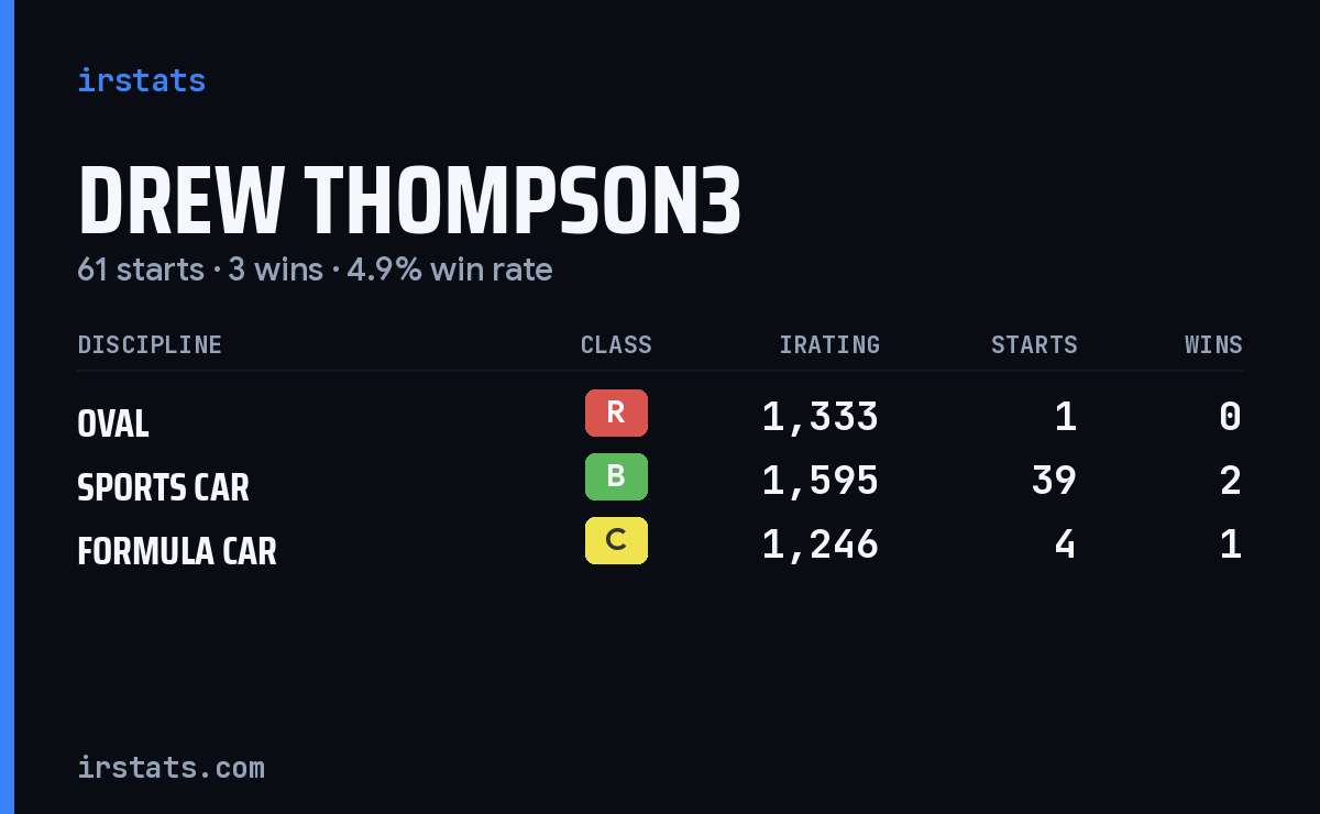Drew Thompson3 iRacing stats card