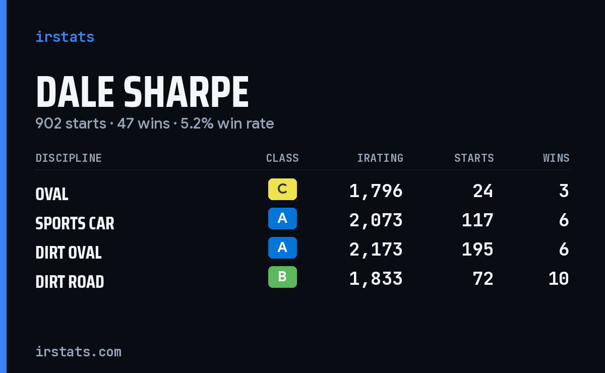 Dale Sharpe iRacing stats card