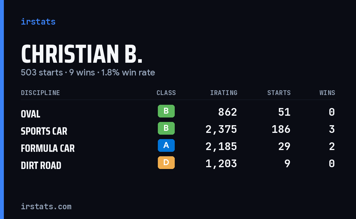 Christian B. iRacing stats card