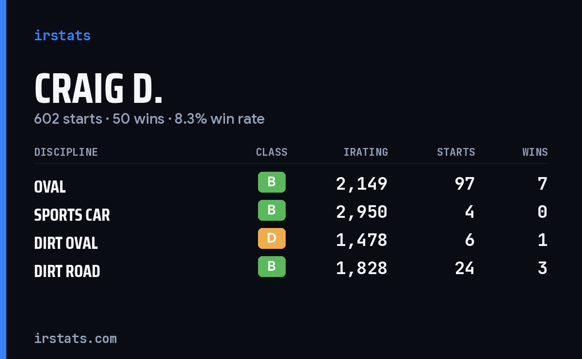 Craig D. iRacing stats card