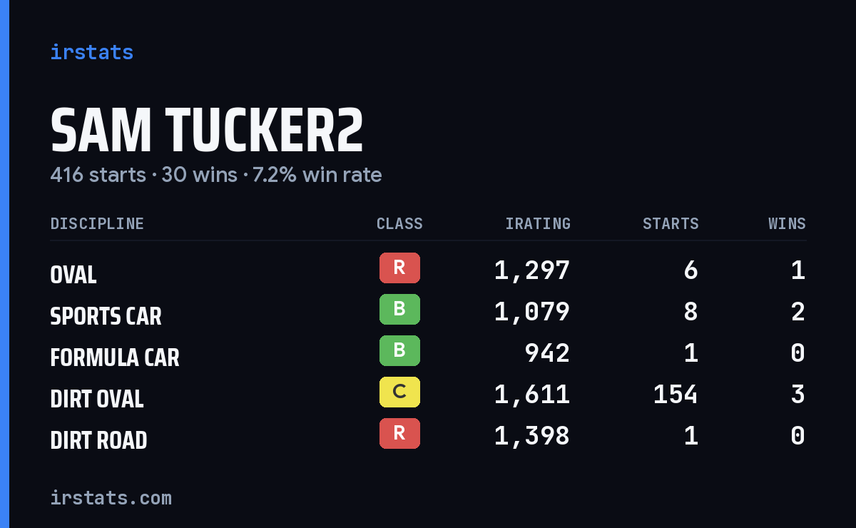 Sam Tucker2 iRacing stats card