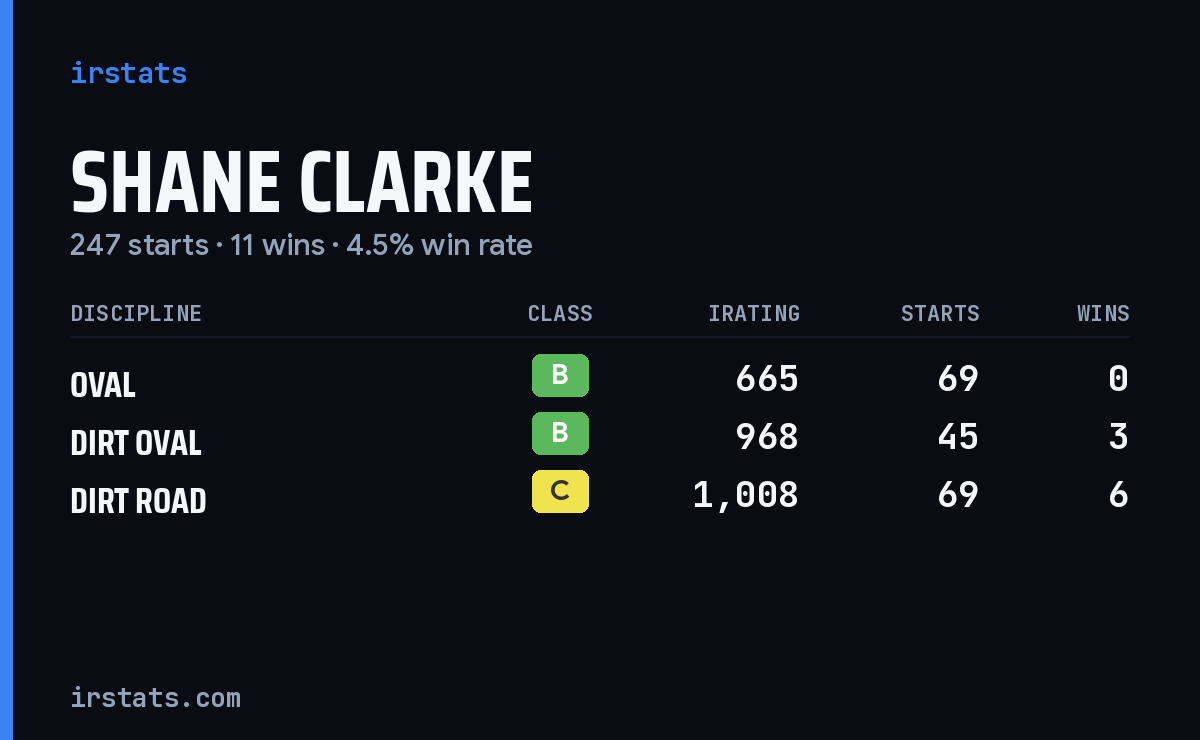 Shane Clarke iRacing stats card
