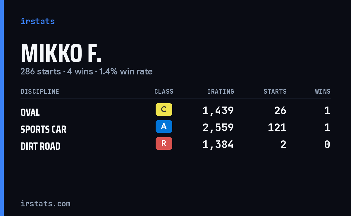 Mikko F. iRacing stats card