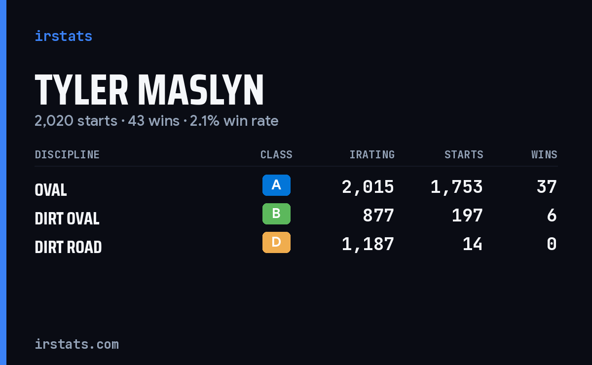Tyler Maslyn iRacing stats card