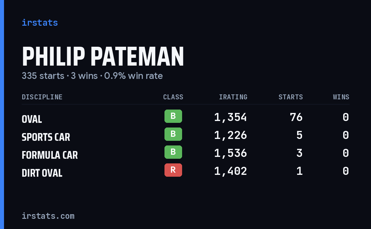 Philip Pateman iRacing stats card