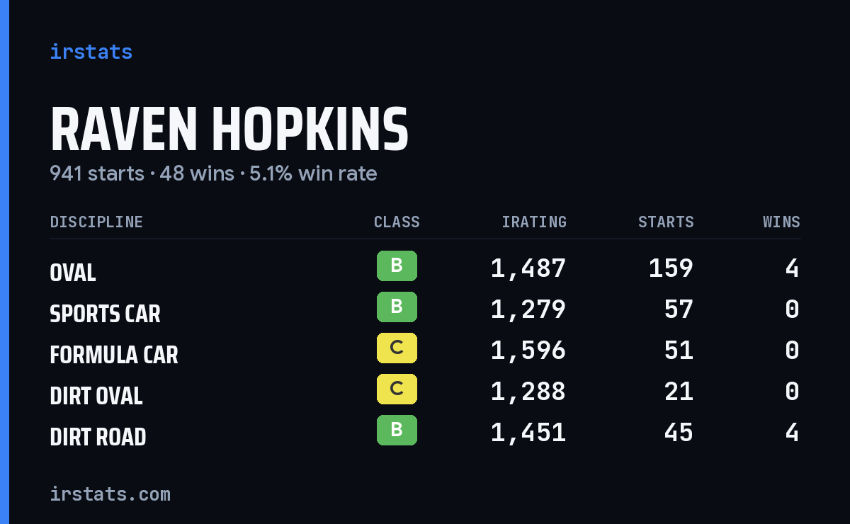 Raven Hopkins iRacing stats card