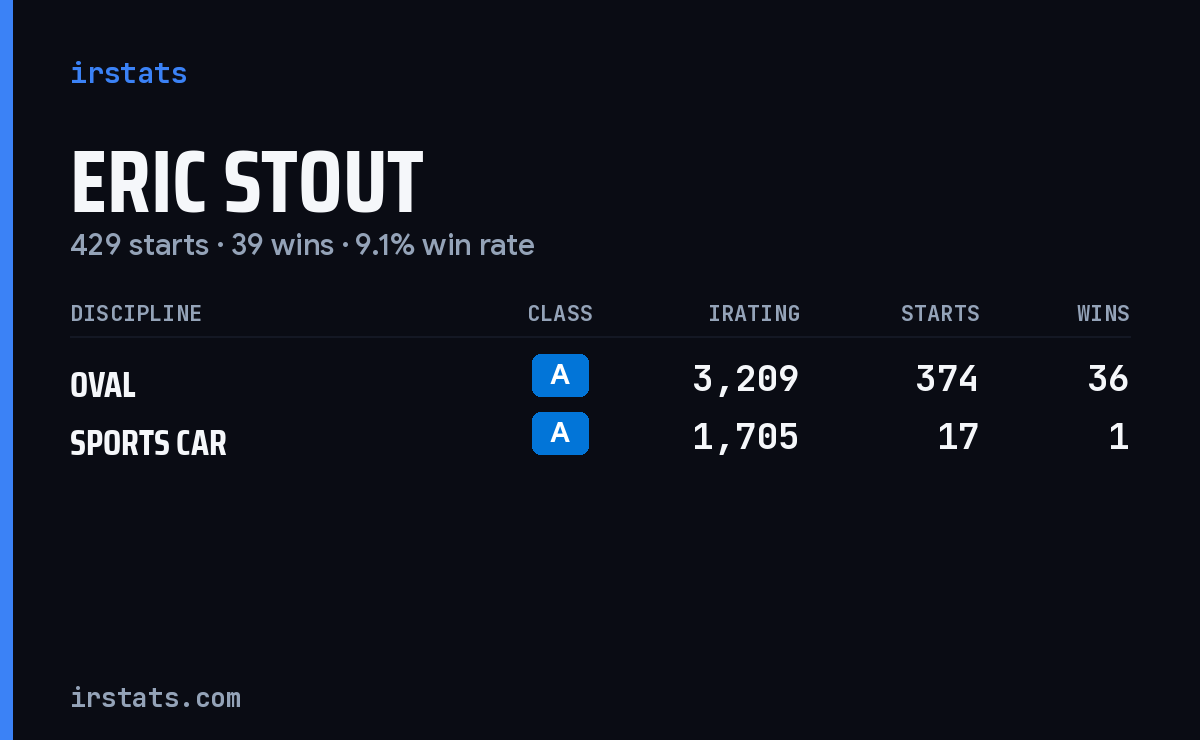 Eric Stout iRacing stats card