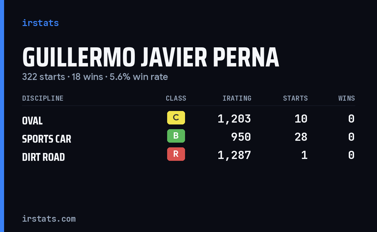 Guillermo Javier Perna iRacing stats card