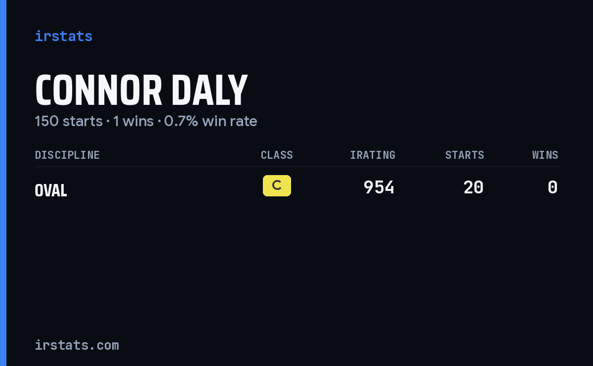Connor Daly iRacing stats card