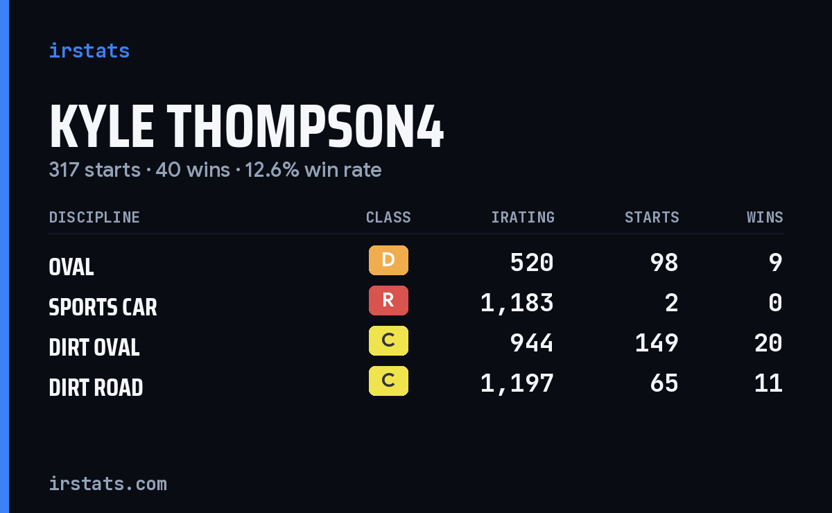 Kyle Thompson4 iRacing stats card