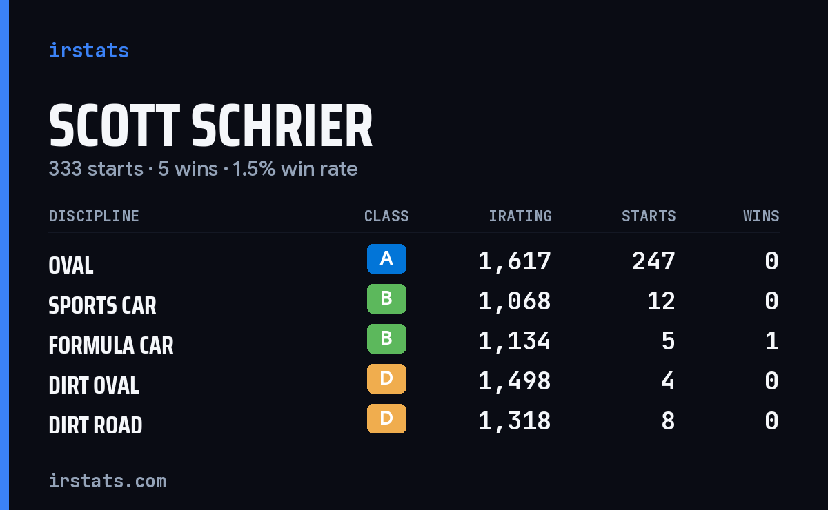 Scott Schrier iRacing stats card