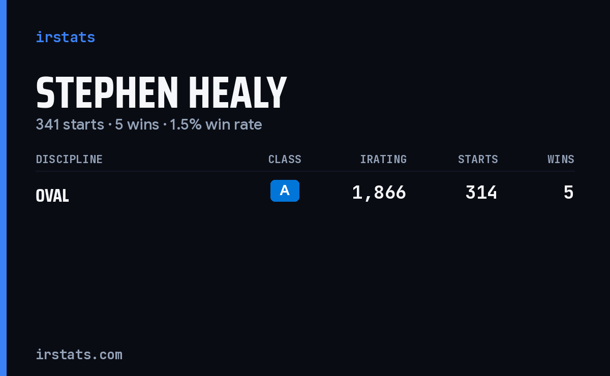 Stephen Healy iRacing stats card