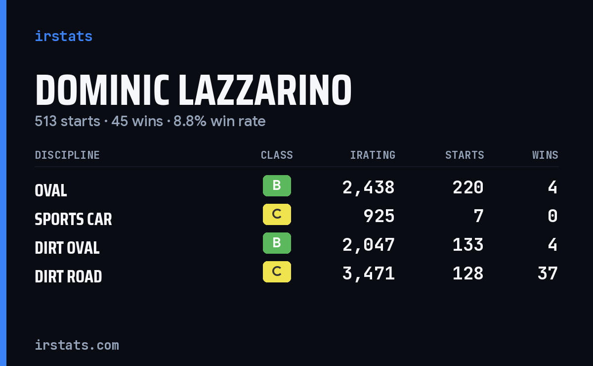 Dominic Lazzarino iRacing stats card