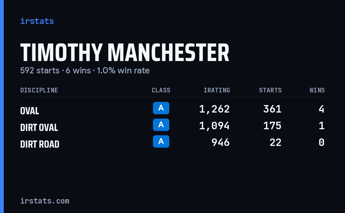 Timothy Manchester iRacing stats card