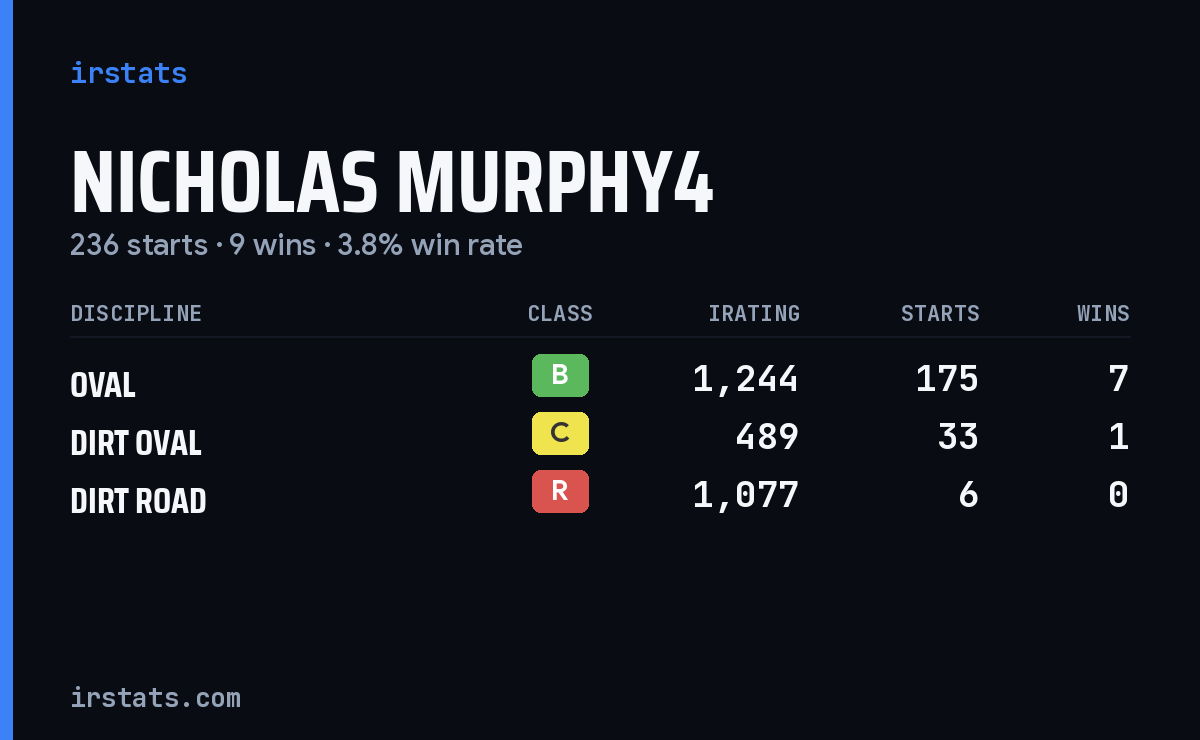 Nicholas Murphy4 iRacing stats card
