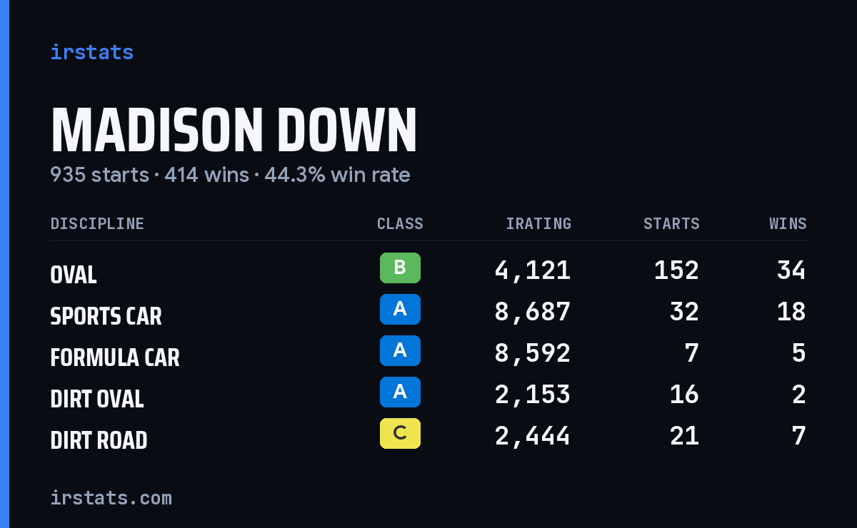 Loading... iRacing stats card