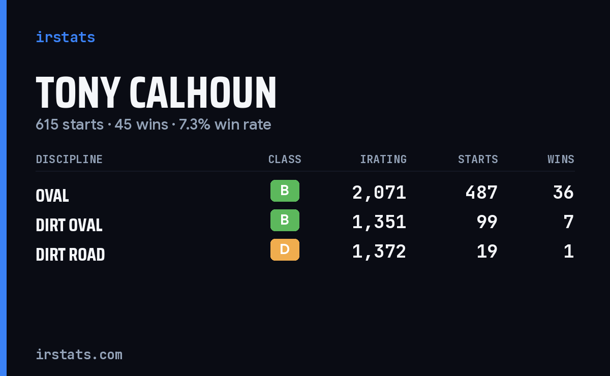 Tony Calhoun iRacing stats card
