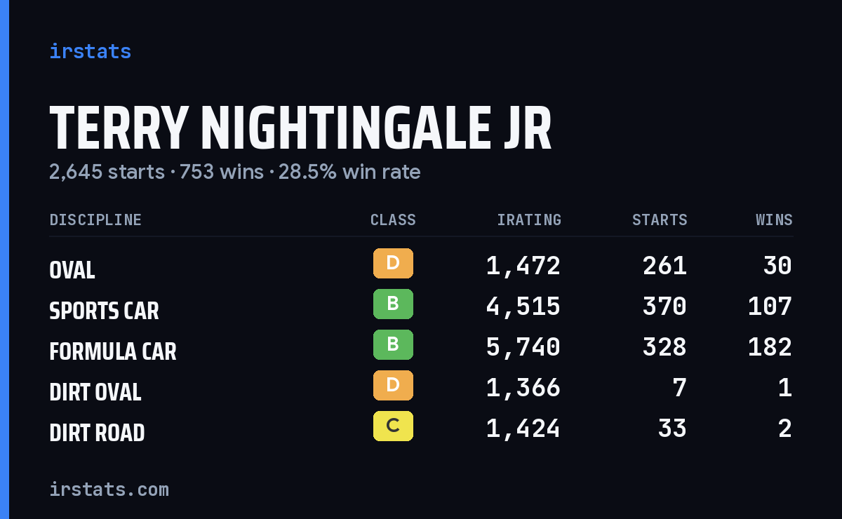 Loading... iRacing stats card