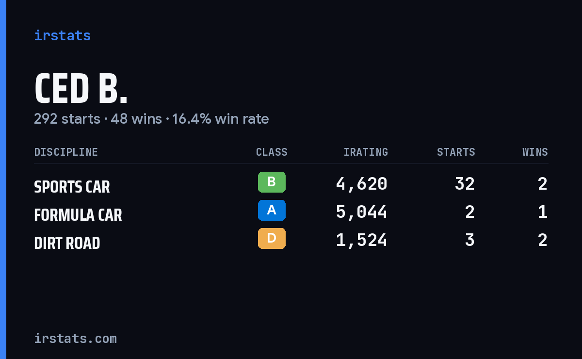Loading... iRacing stats card