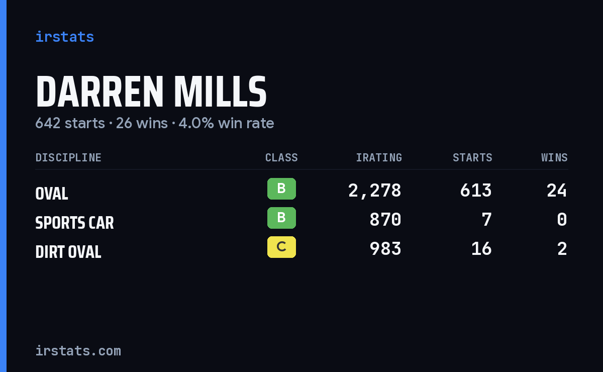 Darren Mills iRacing stats card