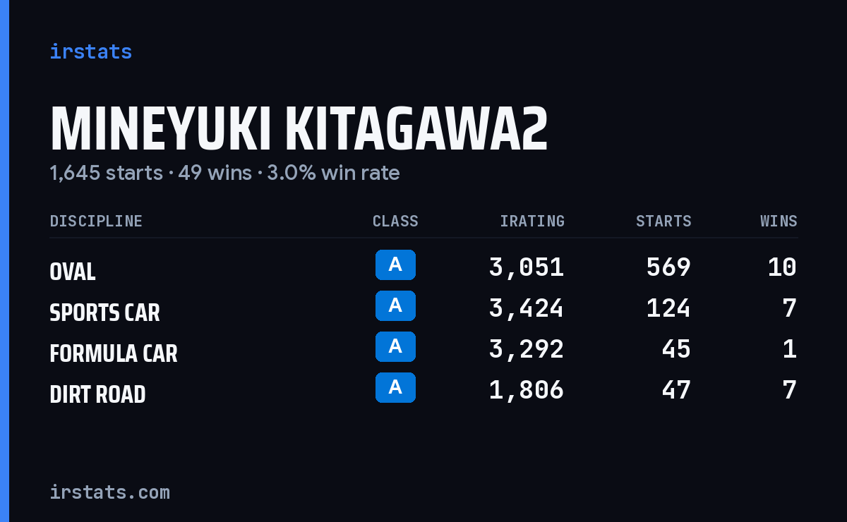 Mineyuki Kitagawa2 iRacing stats card