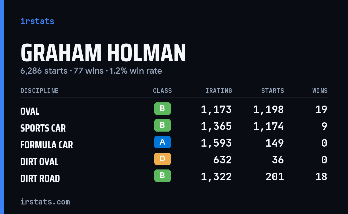 Graham Holman iRacing stats card