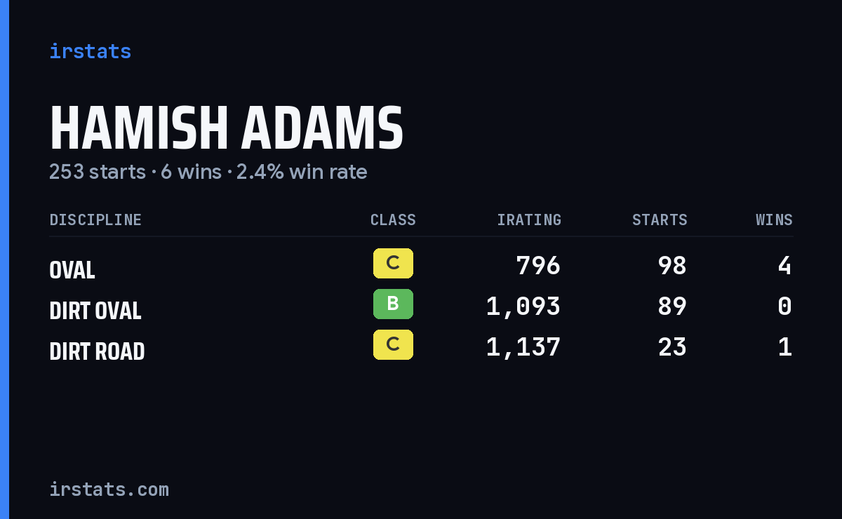 Hamish Adams iRacing stats card