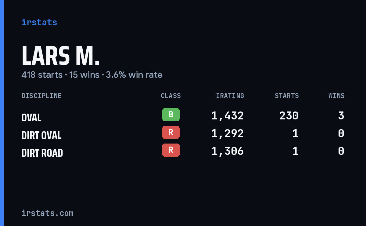 Lars M. iRacing stats card