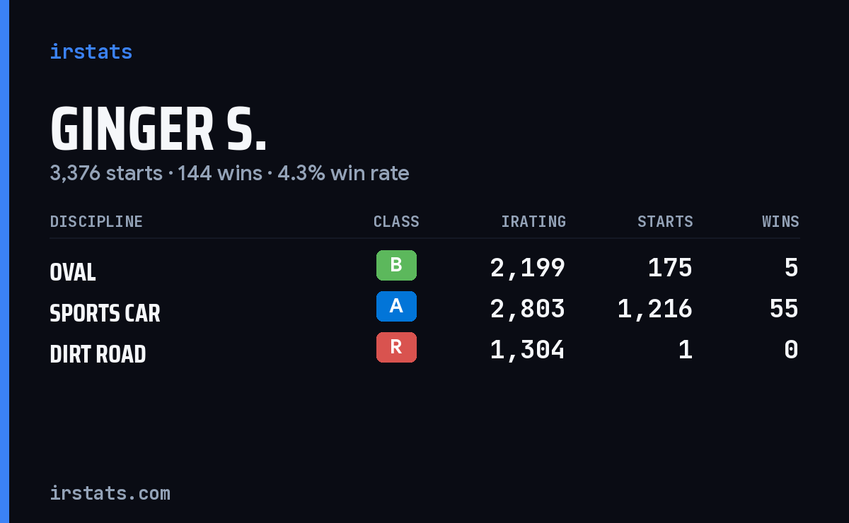 Ginger S. iRacing stats card