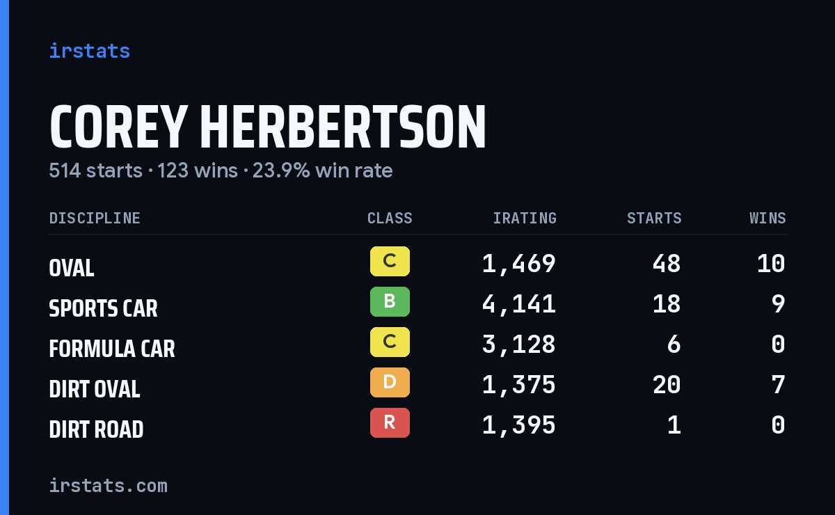 Corey Herbertson iRacing stats card