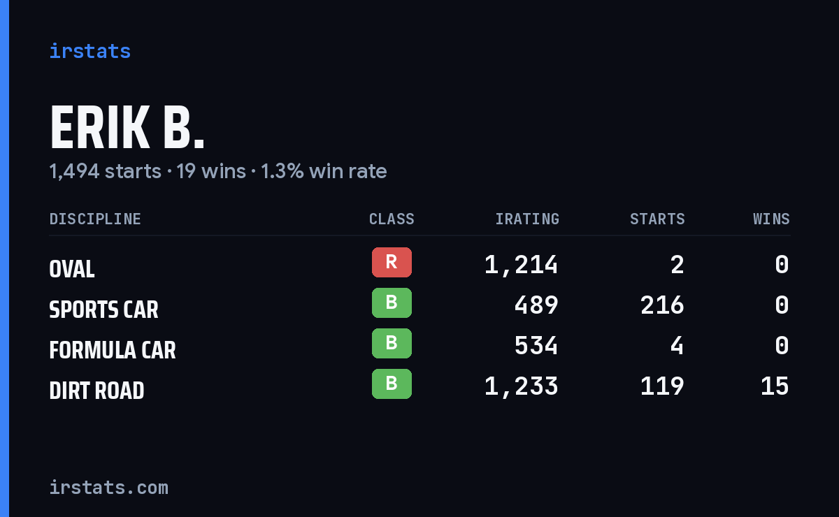 Erik B. iRacing stats card