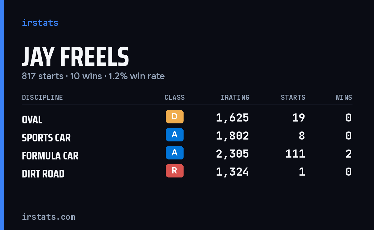 Jay Freels iRacing stats card