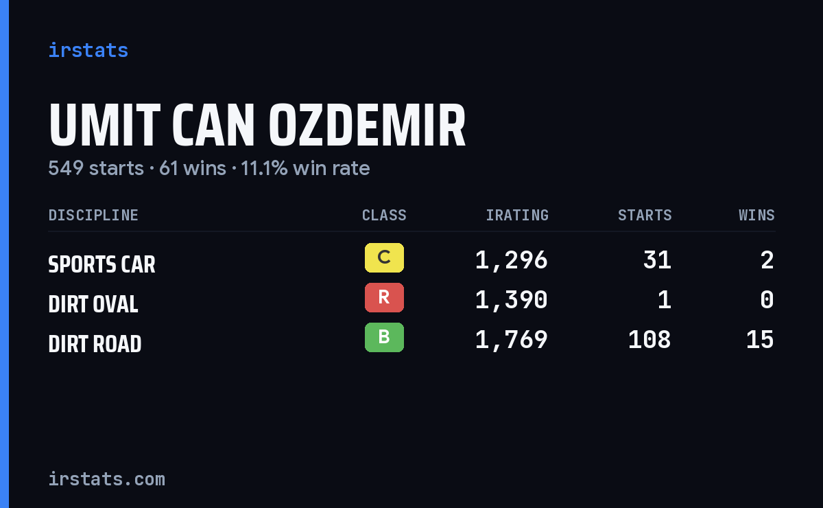 Umit Can Ozdemir iRacing stats card