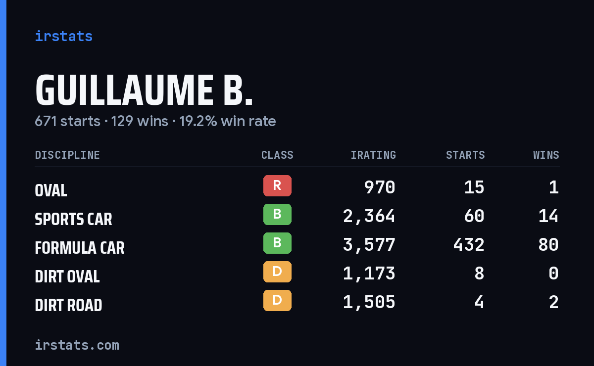 Guillaume B. iRacing stats card