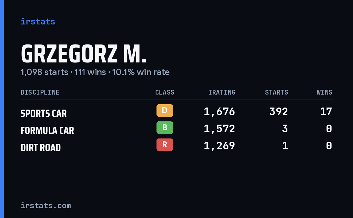 Grzegorz M. iRacing stats card