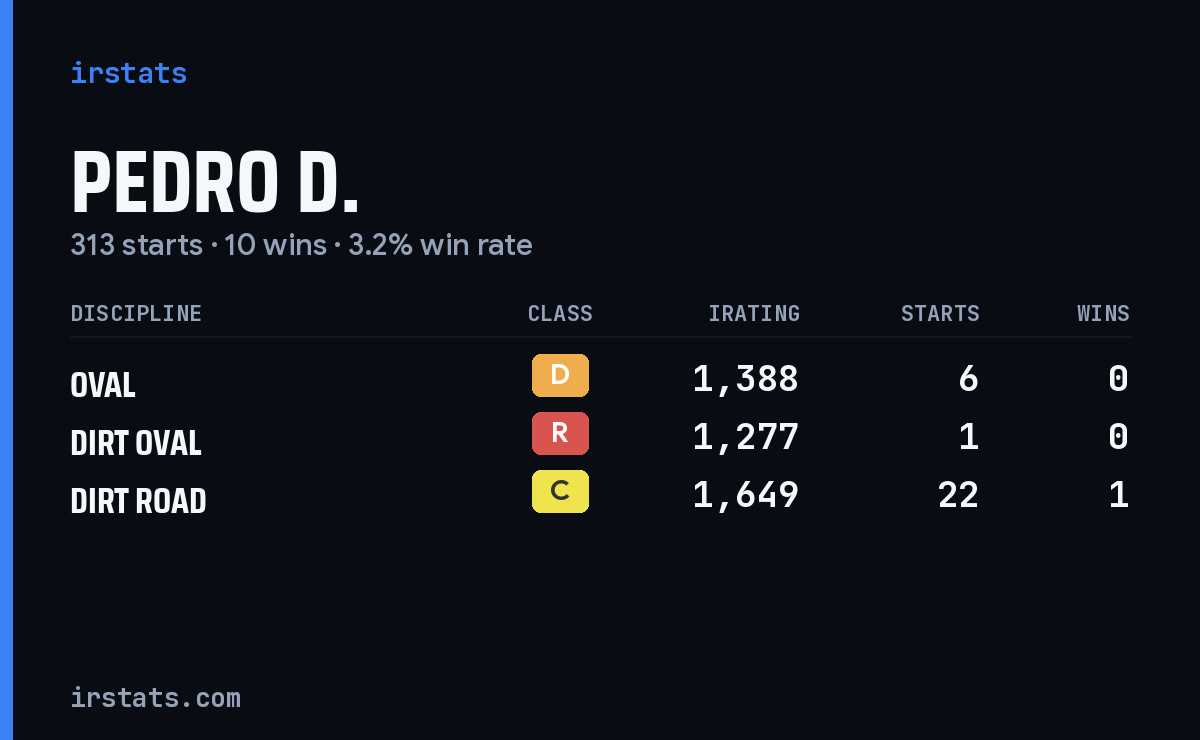 Pedro D. iRacing stats card