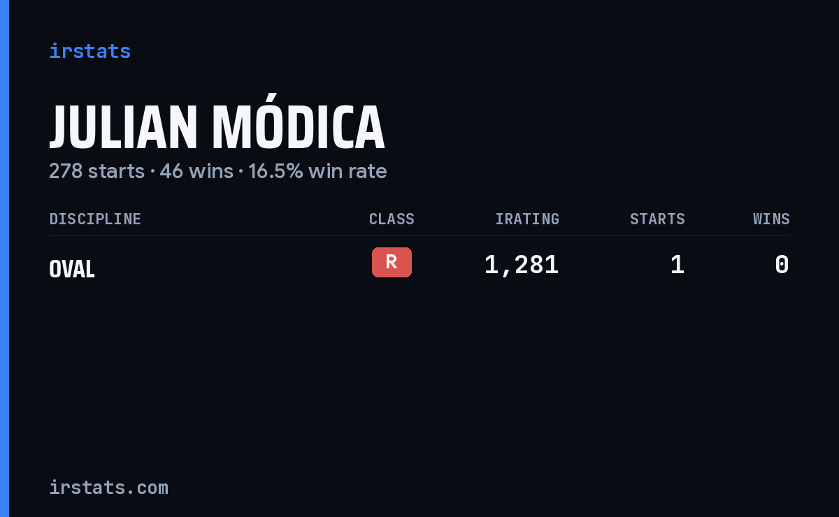 Julian Módica iRacing stats card