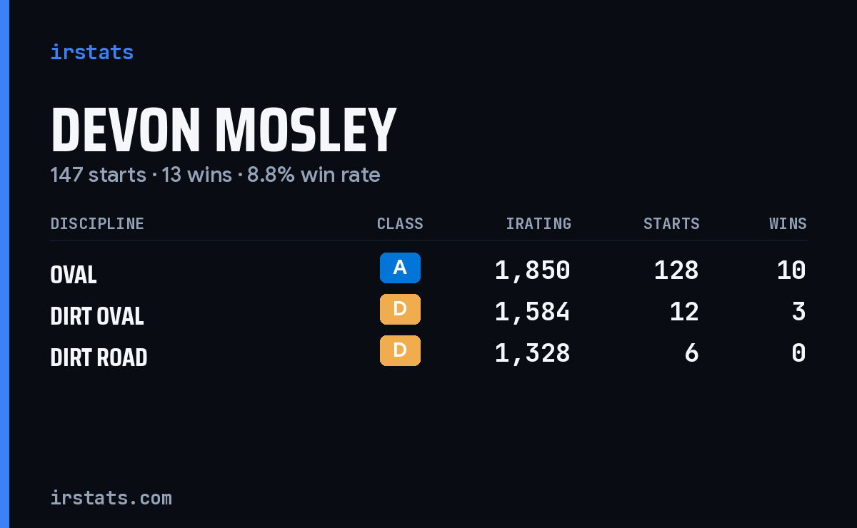 Devon Mosley iRacing stats card