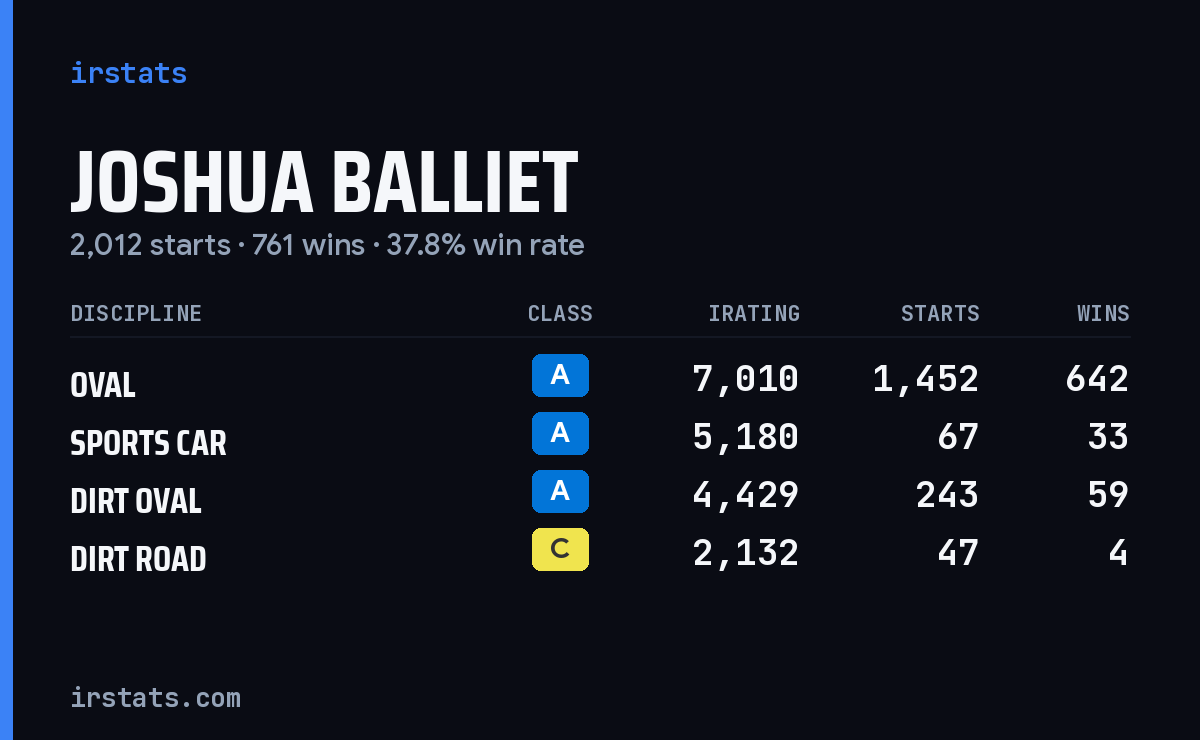 Joshua Balliet iRacing stats card